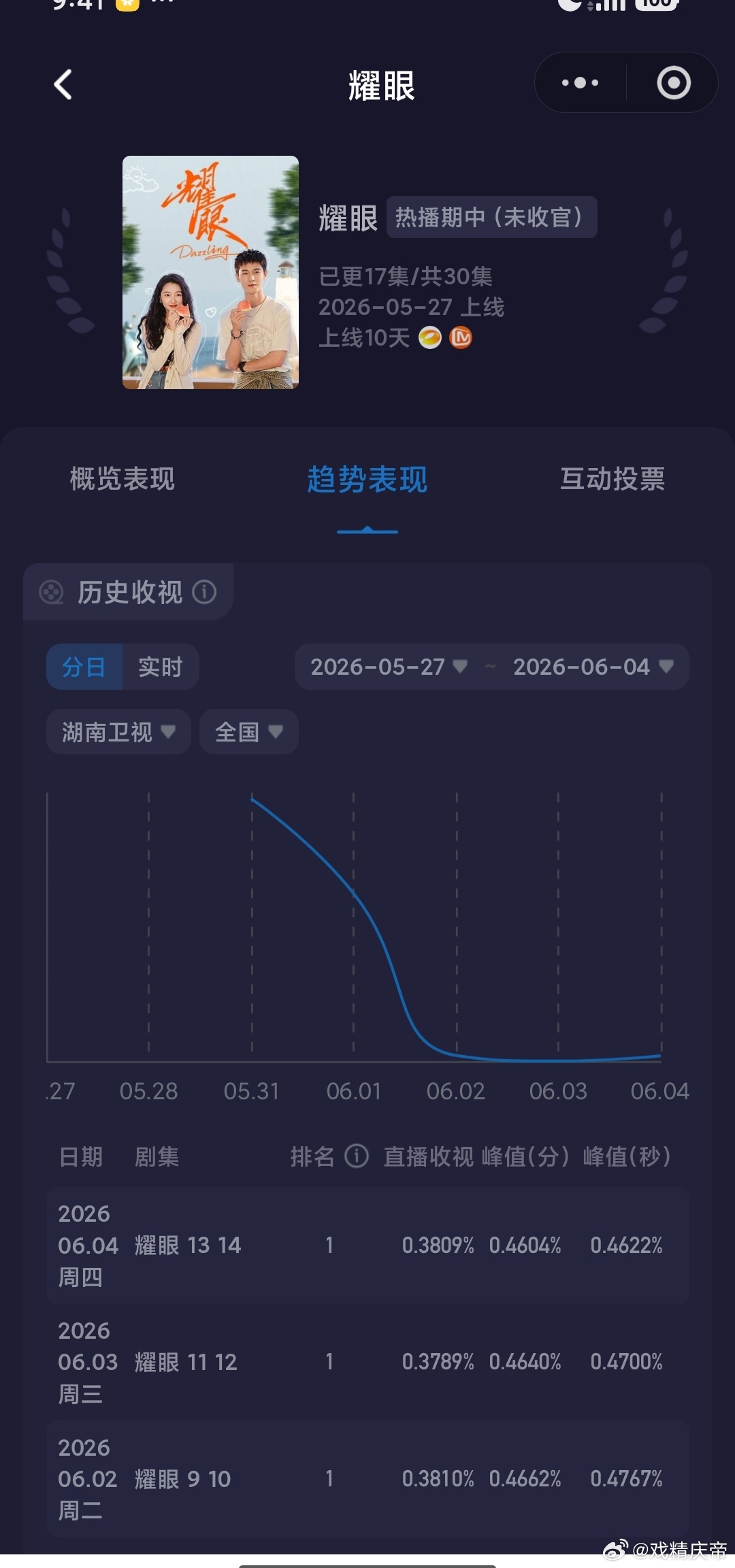 6.4央卫酷云：耀眼 自从周二大跌一次后，这几天有点一蹶不振：走势曲线呈现“阴暗