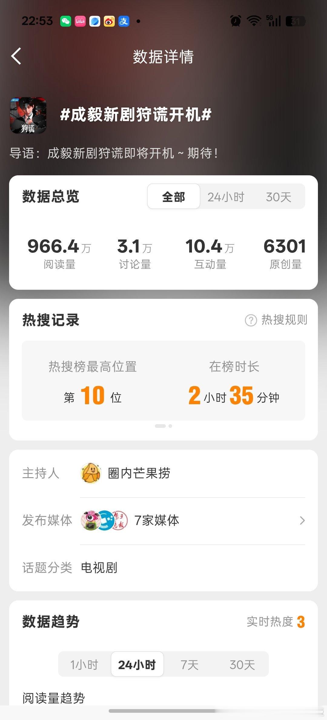 高位热搜那么久就这点阅读量，什么水平