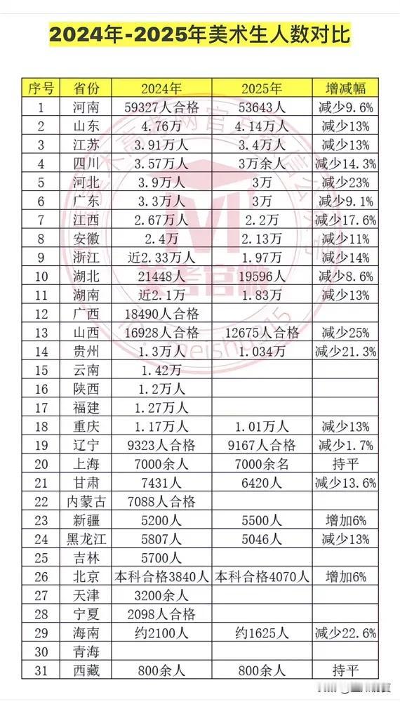 13省公布2025年美术联考成绩，附各省考生人数

2025年美术联考成绩已公布