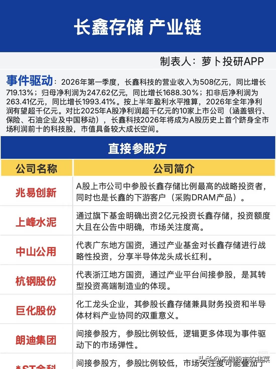 净利润暴增16倍，长鑫存储引爆国产DRAM产业链：谁能吃到千亿红利？
 
当一家