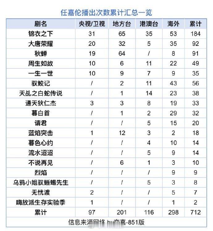 哇！任嘉伦已播影视作品央卫上星97轮了～爆剧作品大户[奶牛猫][奶牛猫][奶牛猫