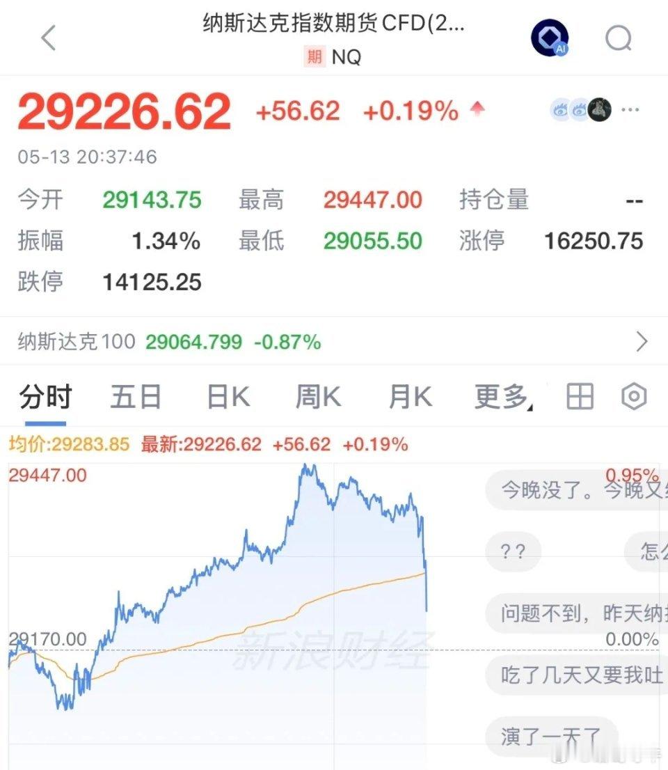 要爆了！美国通胀数据飙升！美国4月CPI的的大幅增长之后，4月PPI也是飙升，核