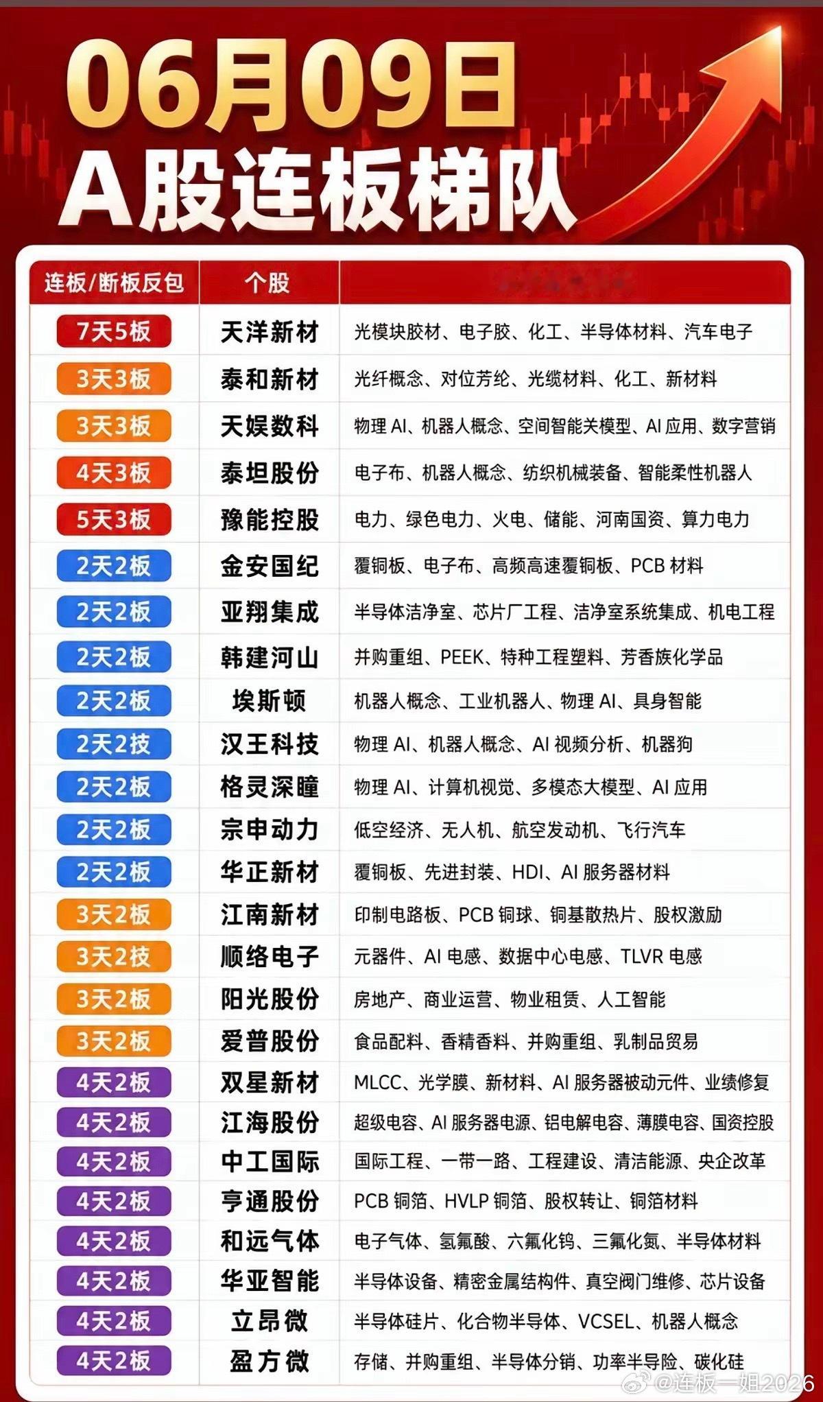 6.9周二 A股涨停板：连板天梯！1.光模块光刻胶2.光纤光缆，对位芳纶3.覆铜