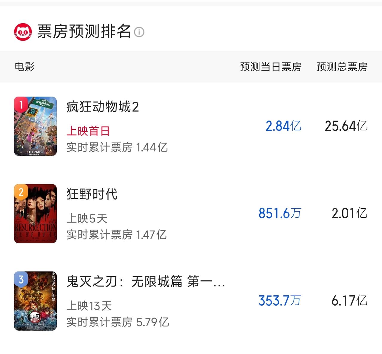 猫眼电影预测《疯狂动物城2》票房25.64亿，有这么夸张吗？第一部好像也才15亿