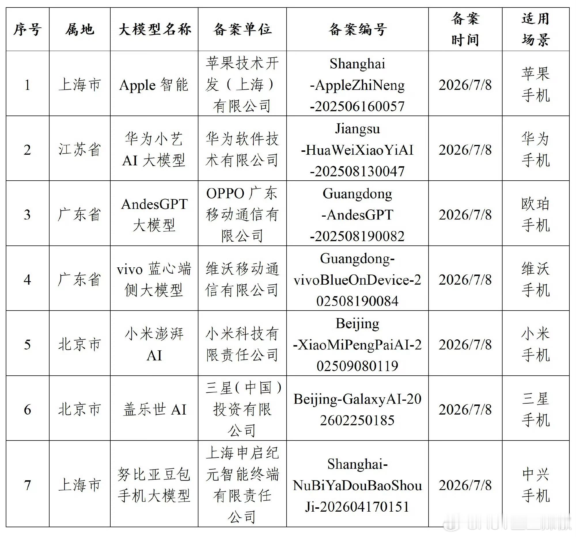 Apple智能等服务已完成备案，国行苹果AI终于有新进展了。虽然来得有点晚，但苹