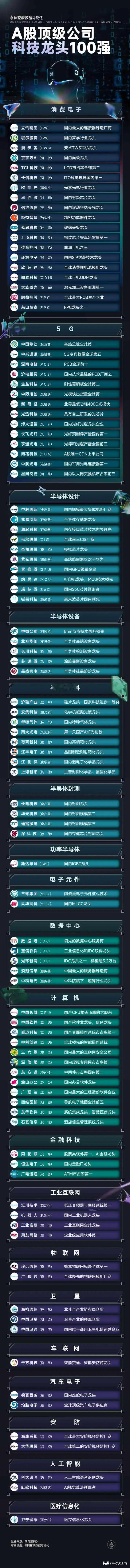 科技龙头100强+科技赛道十大主线+核心科技公司梳理