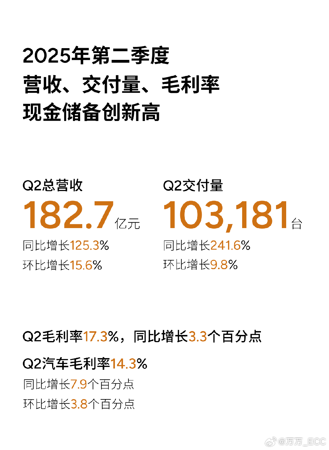 小鹏 Q2 财报出来了。交付量 10.3 万台，同比+241.6%，环比+9.8