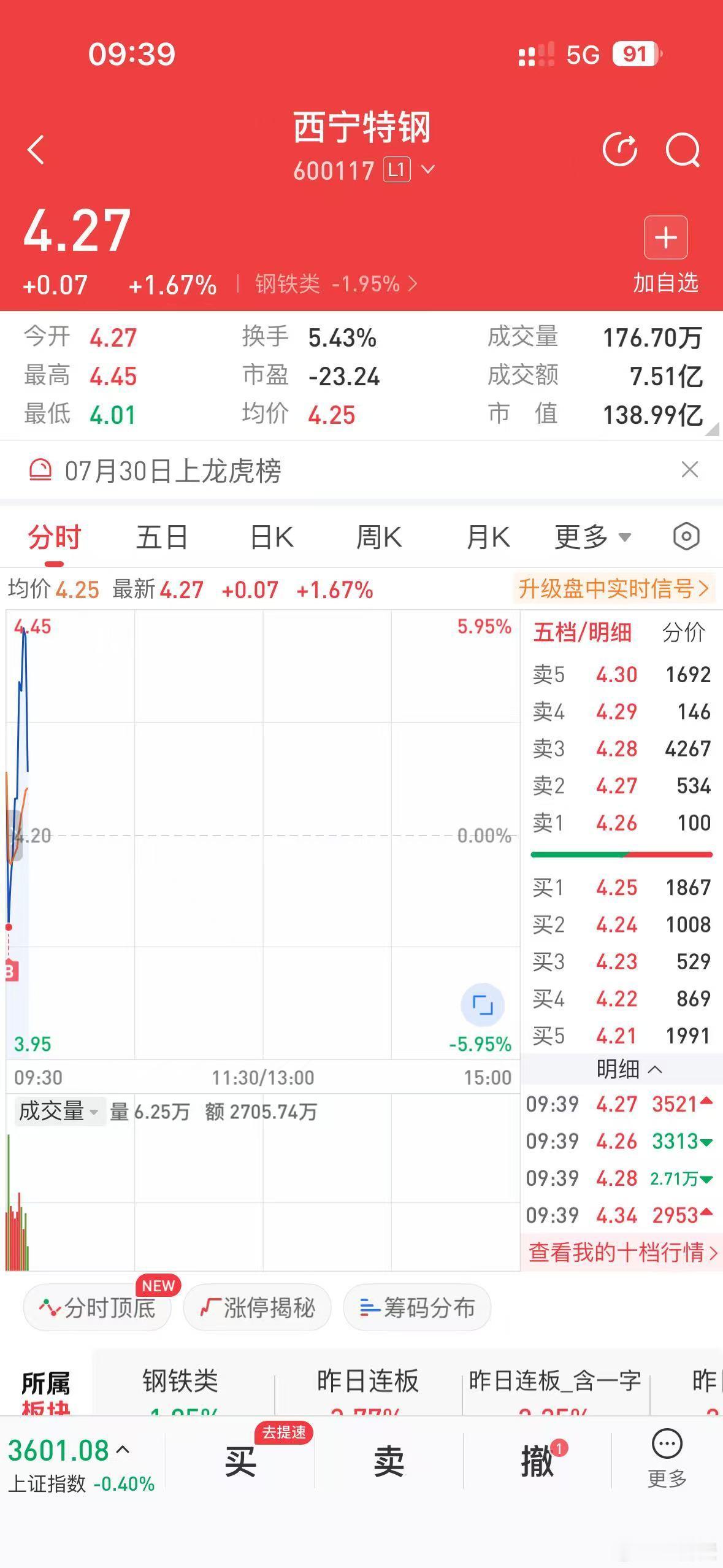 西宁特钢我也不是太有把握，所以就挂在绿盘守株待兔[笑cry][笑cry] ​​​