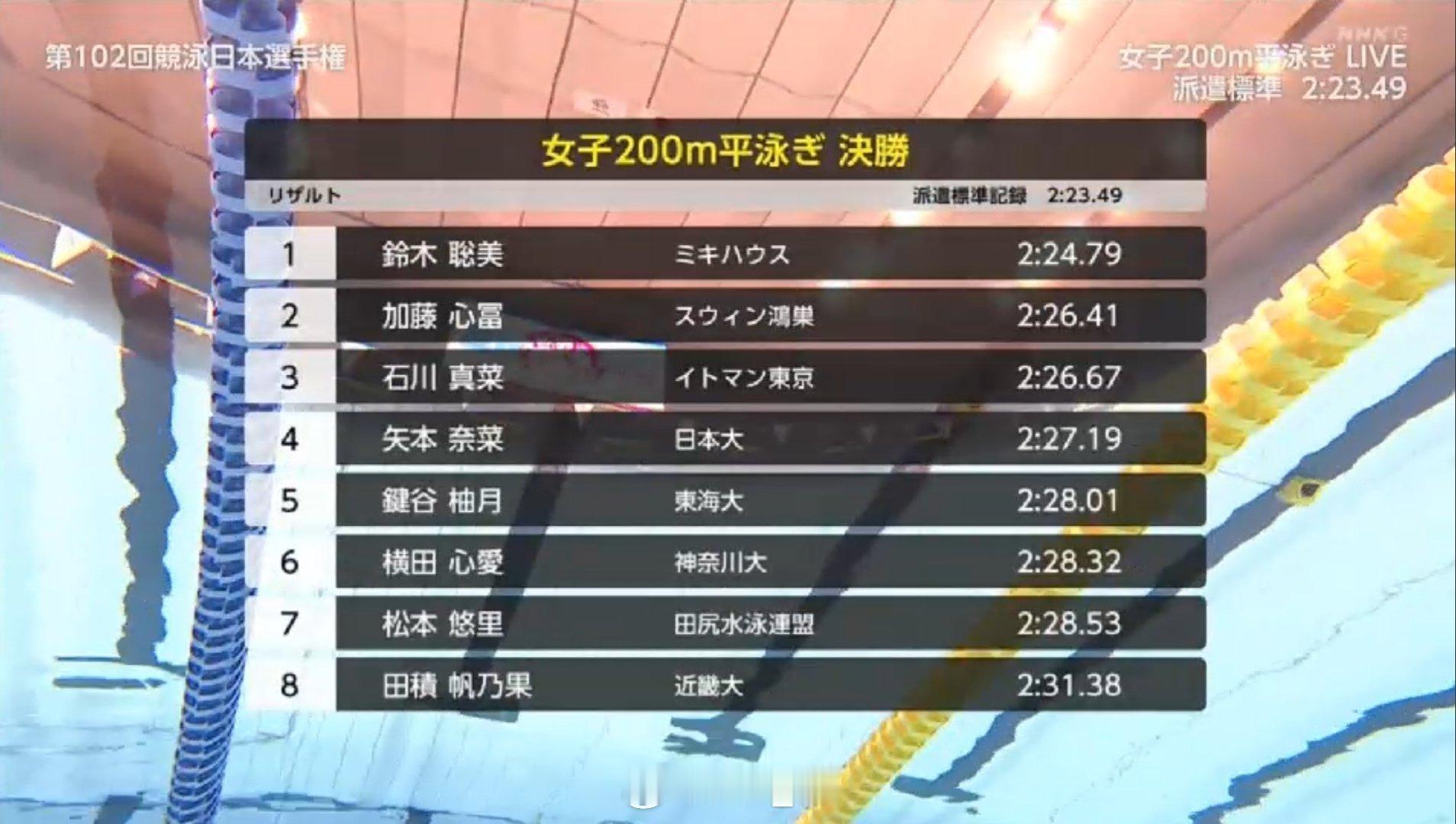 日本游泳锦标赛 女200蛙预赛铃木聪美 2:24.79 