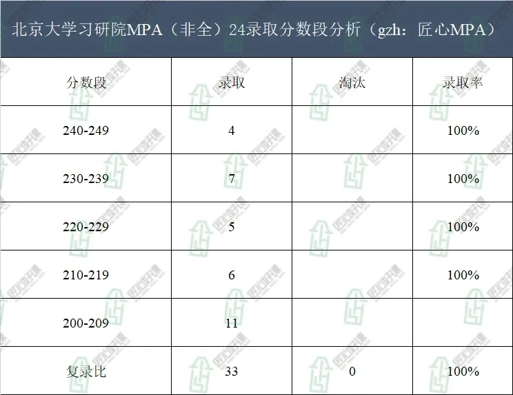 北京大学习研院MPA24年录取分析