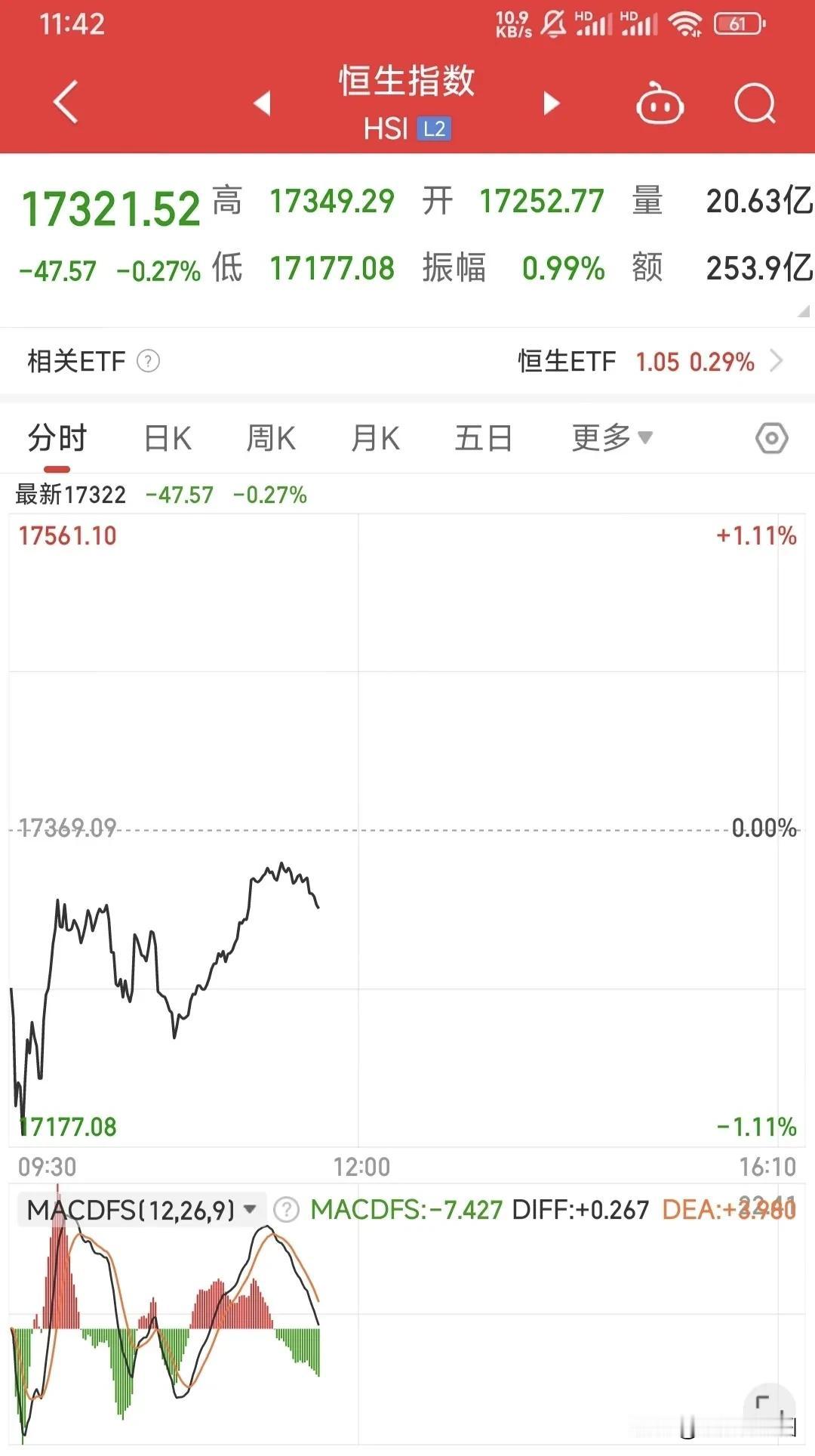 9月16日，星期一，亚太股市主要股市都休市，港股低开高走，A50指数翻红上涨。