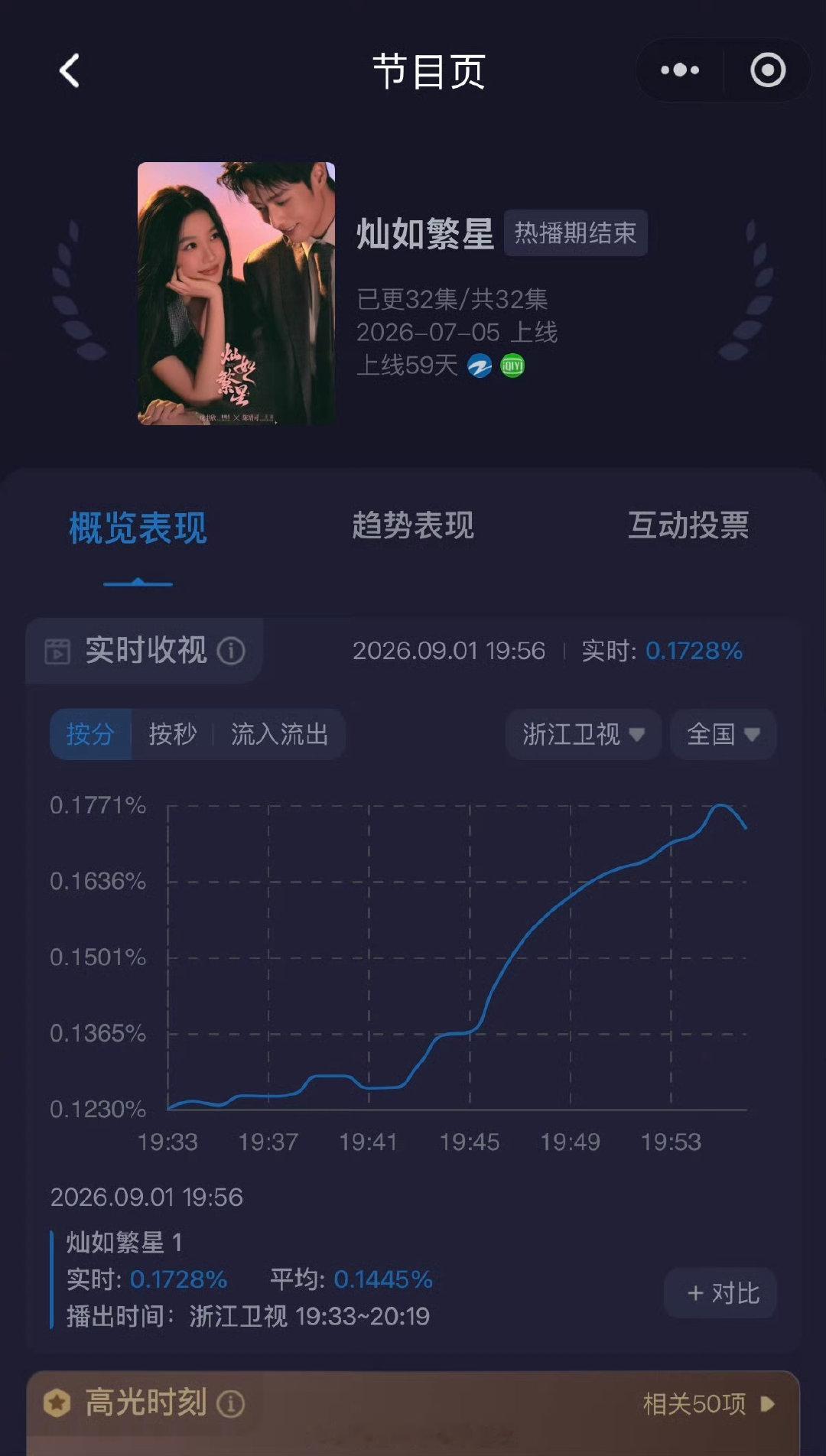 灿如繁星上星收视率灿如繁星浙江卫视收视率先网后上星，有点吃亏啊 ​​​