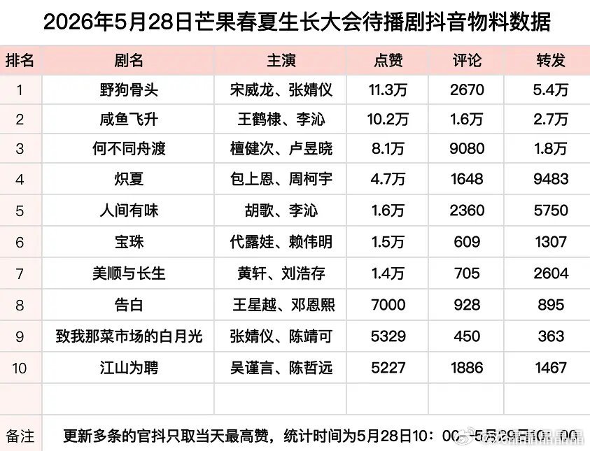 5.28芒果卖菜大会24小时抖音数据汇总：野狗骨头（宋威龙、张婧仪）第一咸鱼飞升