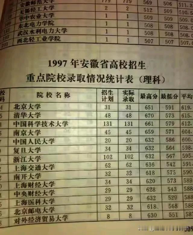 20多年前还是先填志愿后高考的年代，
到那时候知名大学的分数依然遥遥领先，
清北