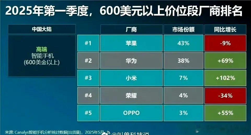 2025年Q1国内高端手机市场份额报告…… ​​​