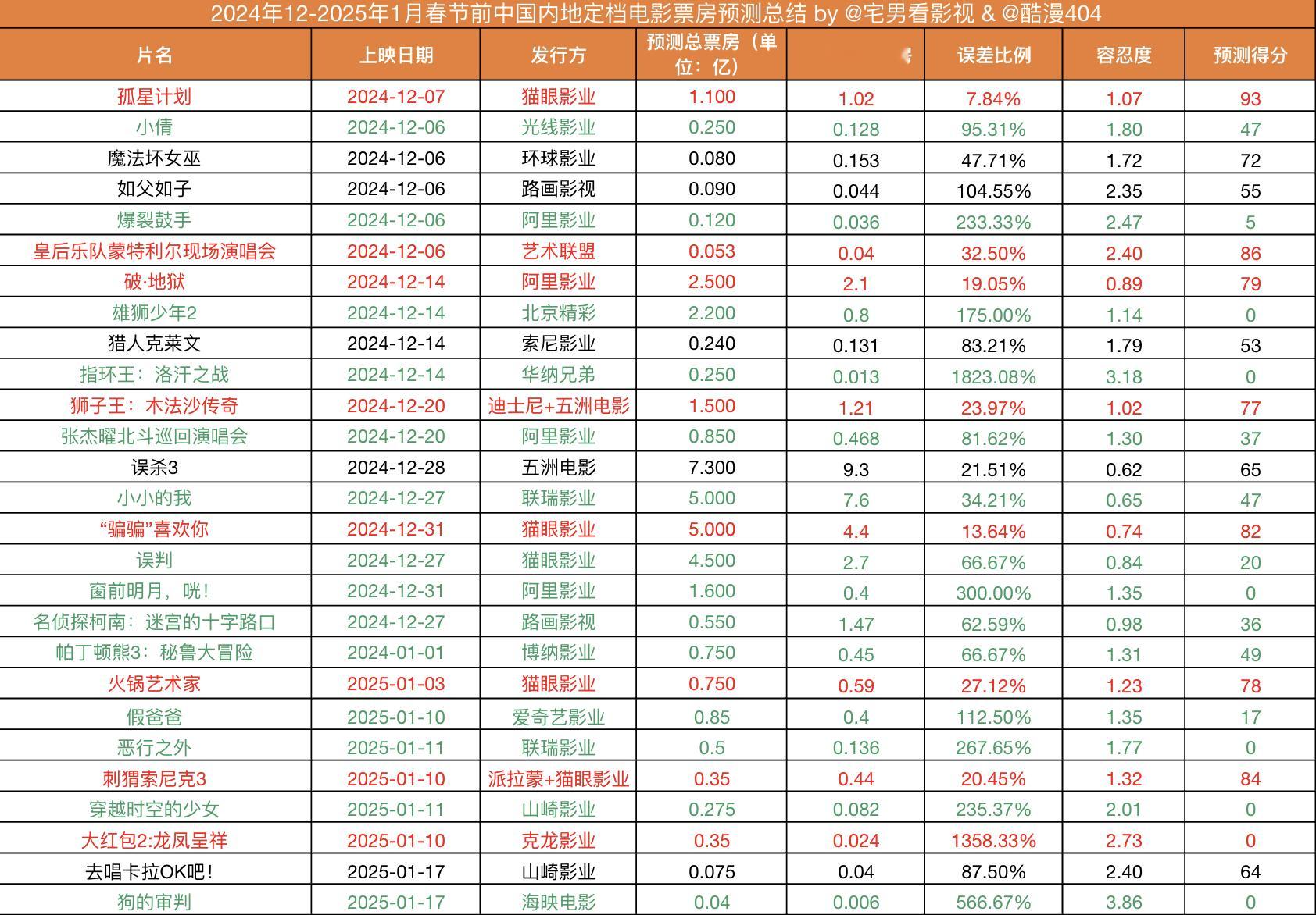 2024年12月-2025年1月春节前& 中国内地上映电影票房预测总结：画红色标