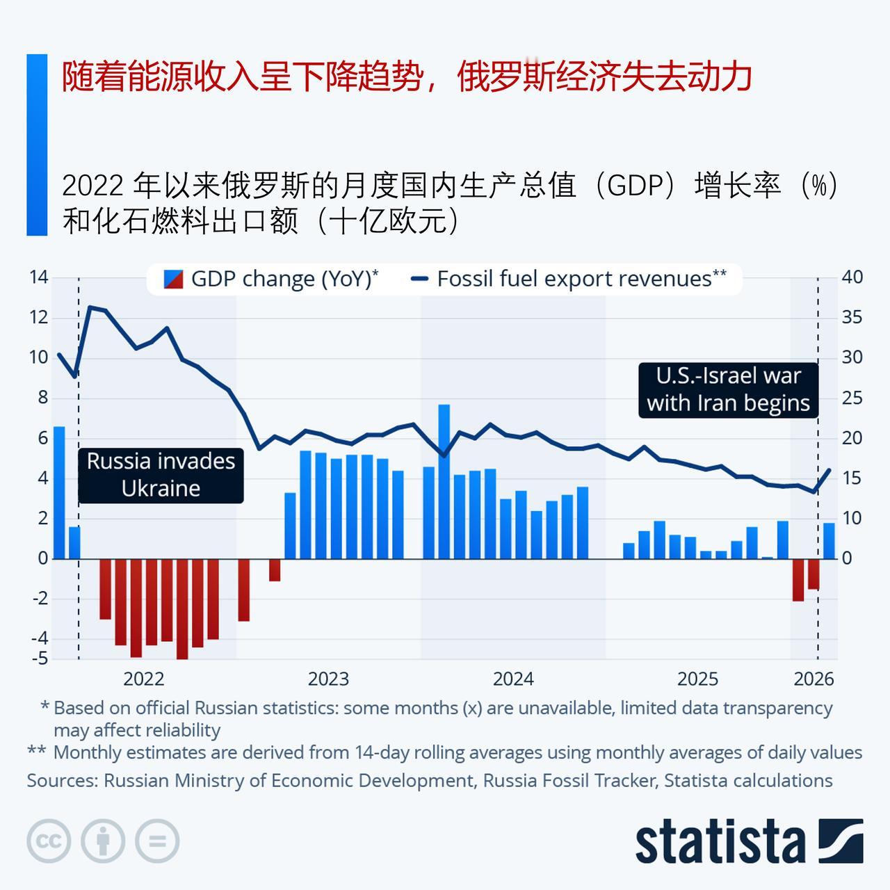 随着能源收入走低，俄罗斯经济增长势头放缓

俄罗斯经济势头似乎正在减弱，近期数据