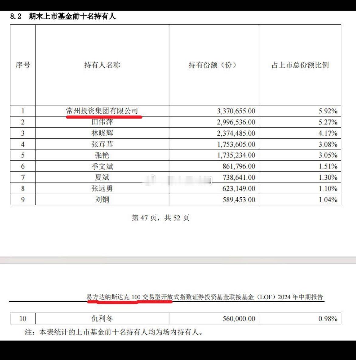 常州国资没有去买A股，去买了纳斯达克，一不小心买成纳指100基金第一大场内持有人