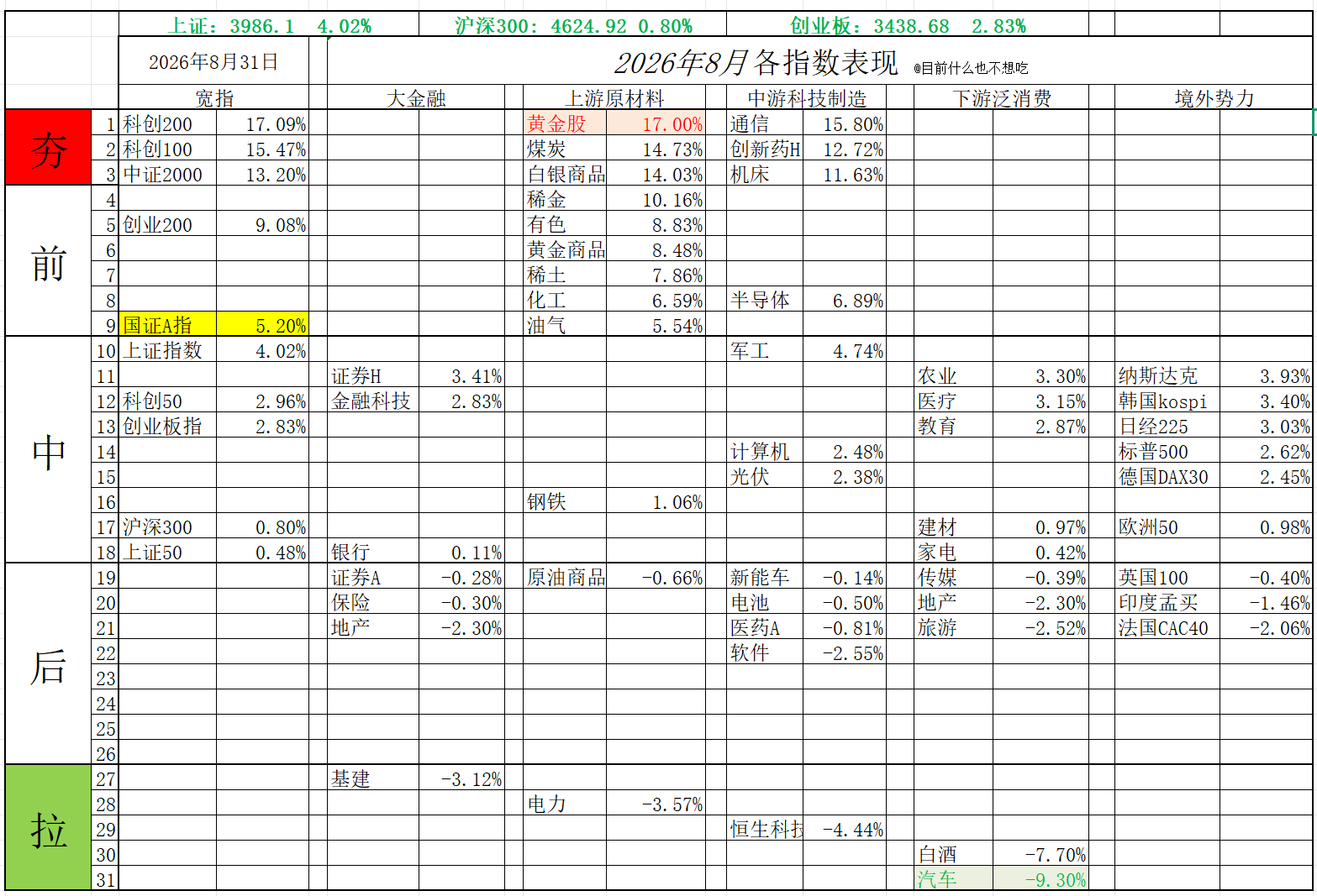 2026年8月指数表现一览。平均数国证A指涨幅5.20%，约有2/3的指数和个股