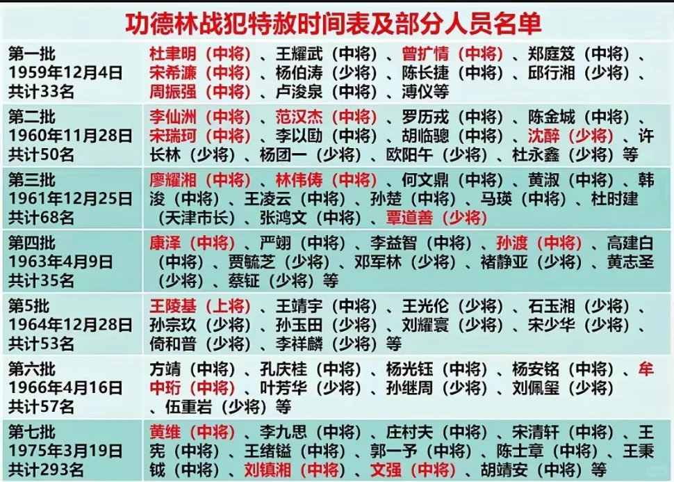 建国以后，功德林战犯特赦时间表