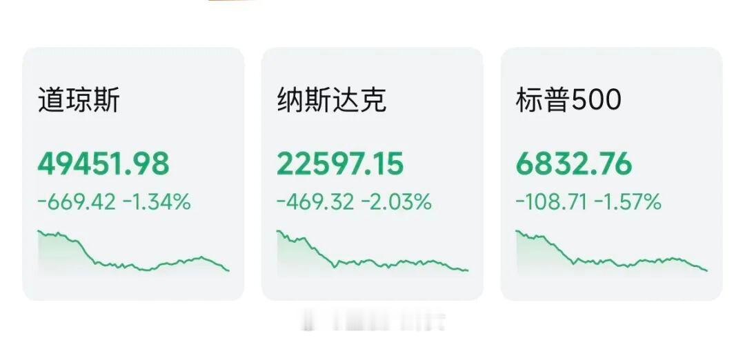 美股截至收盘，道指跌1.34%，跌669.42点，报49451.98点；标普50
