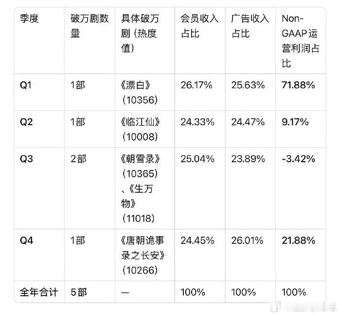 首页闭眼看数据挑朝雪录踩啊……这难道不是说Q3朝雪录和生万物都不行吗 