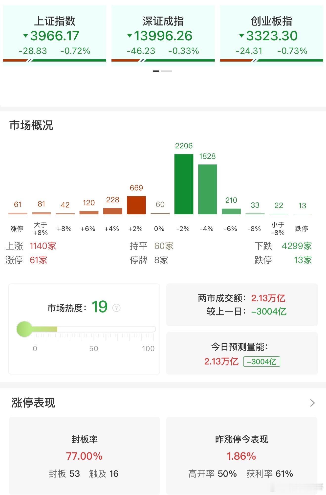 a股 【收评：沪指缩量调整跌0.72% 算力硬件概念逆势走强】4月9日电，市场全