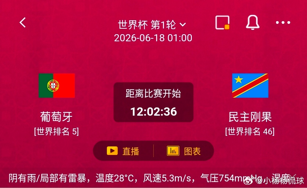 葡萄牙VS民主刚果 1️⃣、葡萄牙利好：世界杯连续多场正赛破门，进攻火力稳定；C