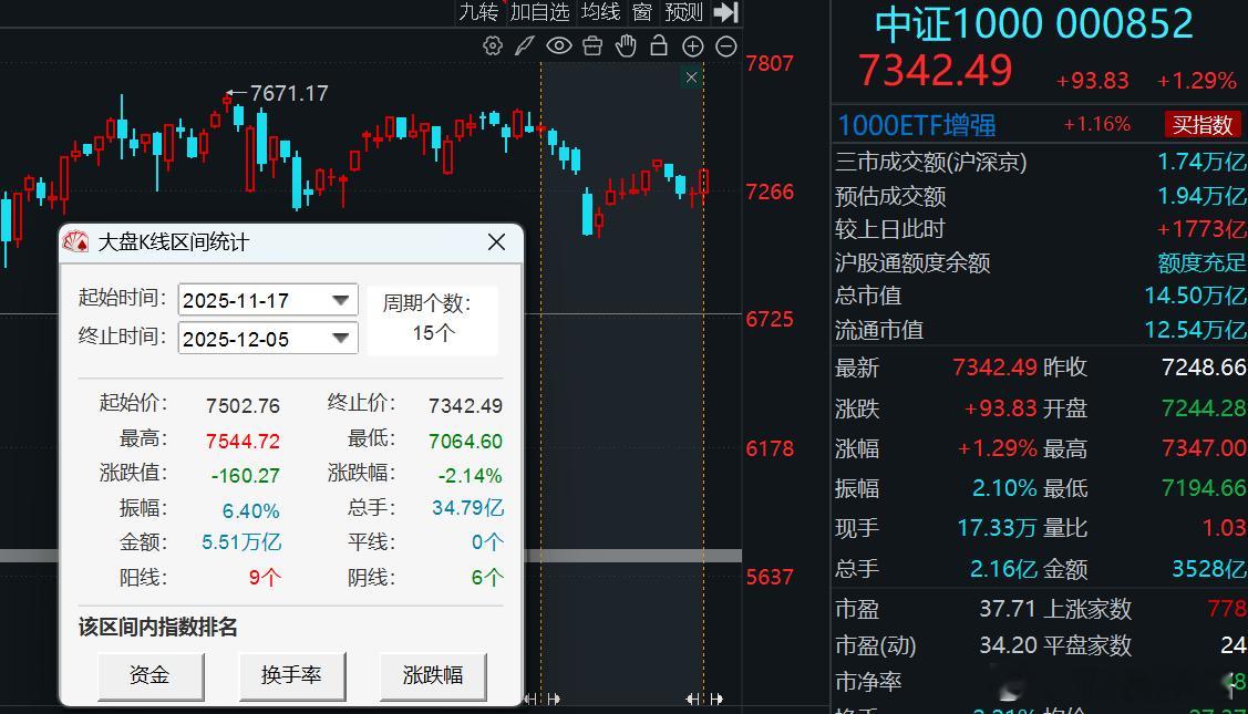 最近一直想操作的，有很浮躁的，一定是没认真看。因为这市场很简单的，只是很多人想复