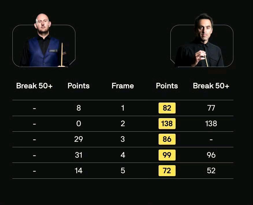 火箭强势归来！奥沙利文零封对手晋级16强。2026斯诺克玉山公开赛32进16轮次