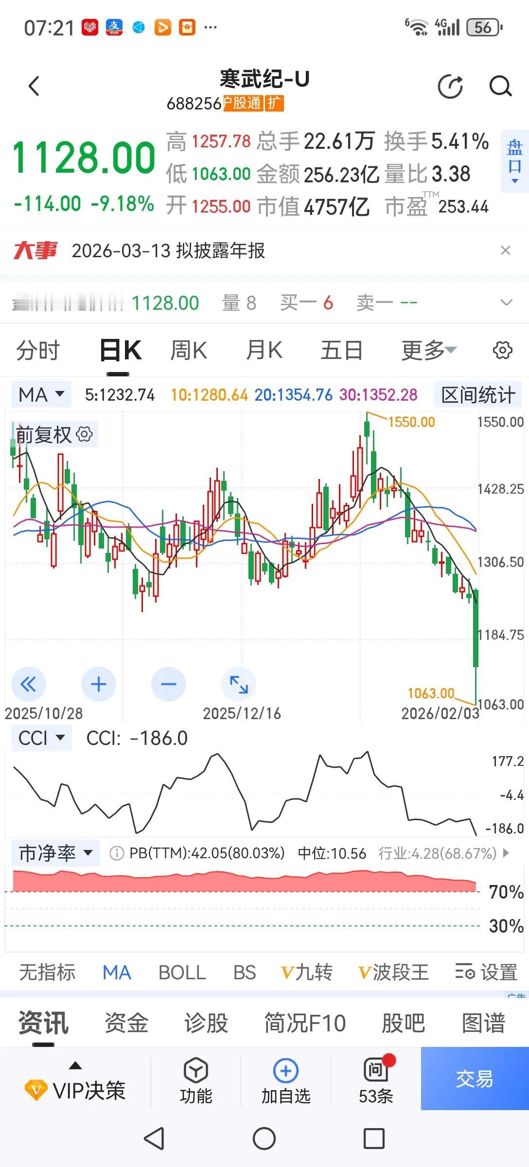 寒王大跌的警示。前两天我就说了，发展高科技是对的，但不能把股民往科技股里赶。因为