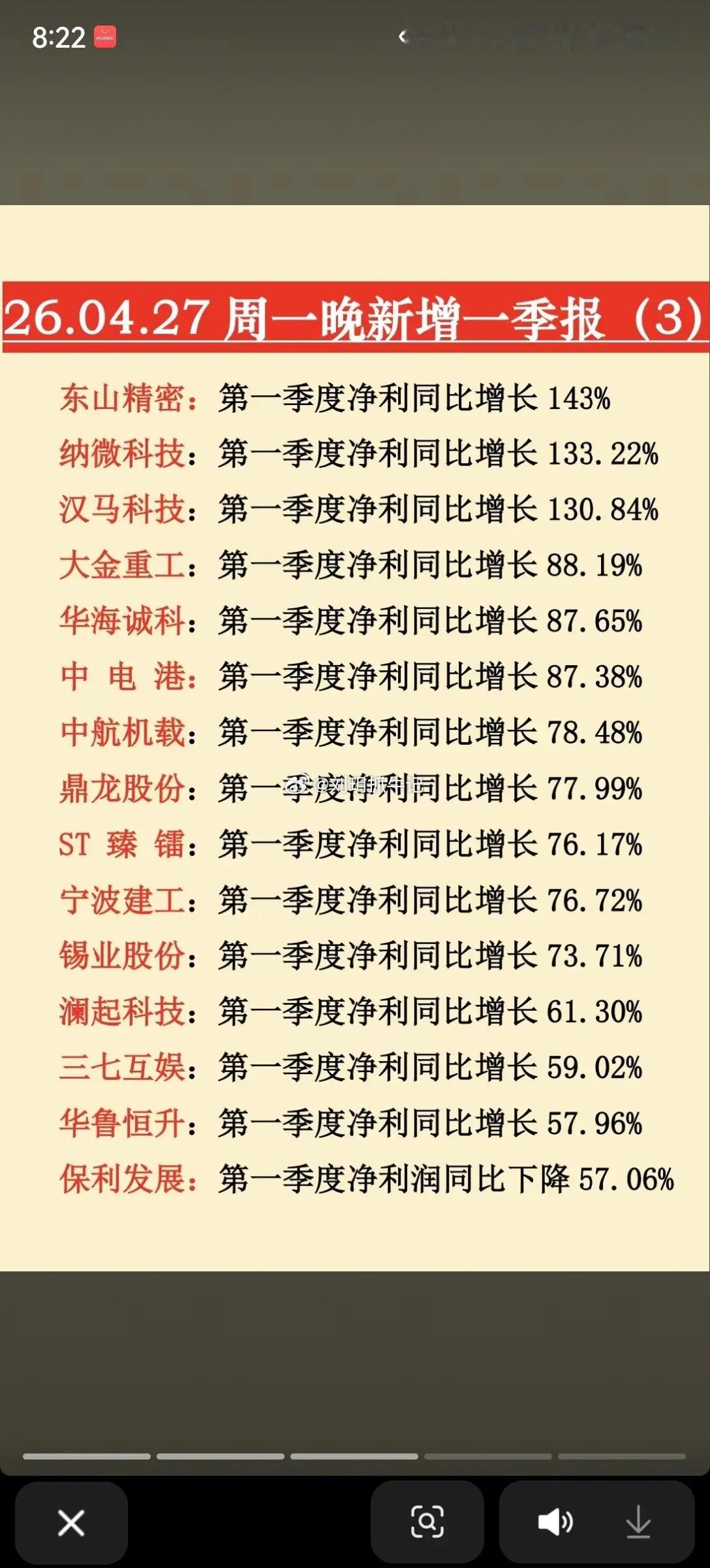 一季报炸场！多股净利暴增超10倍，这些赛道成最大赢家4月27日晚间，A股一季报披