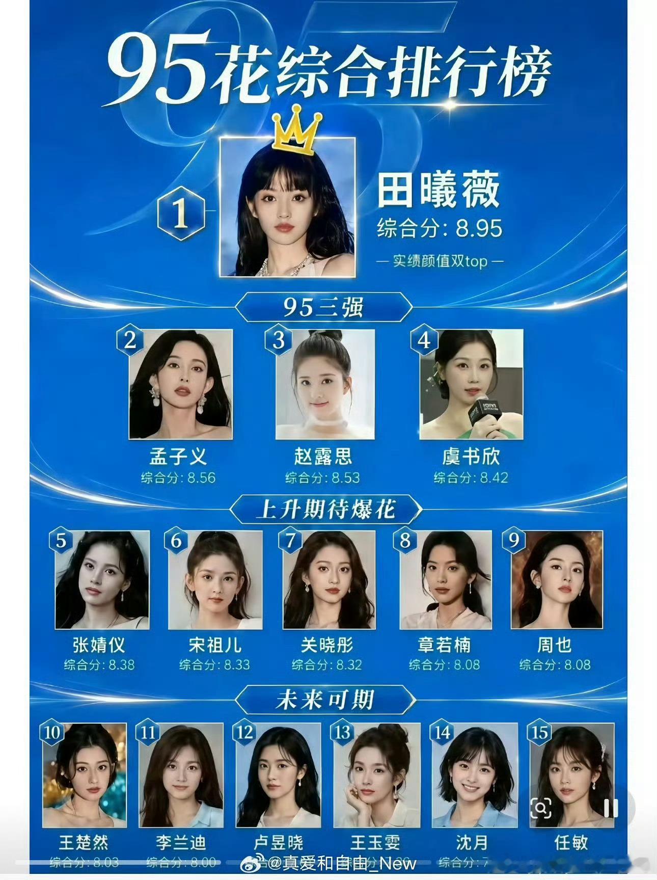 虽然田曦薇最近势头很强，但是也不能成为top吧？？这个图谁家做的太明显了95花大