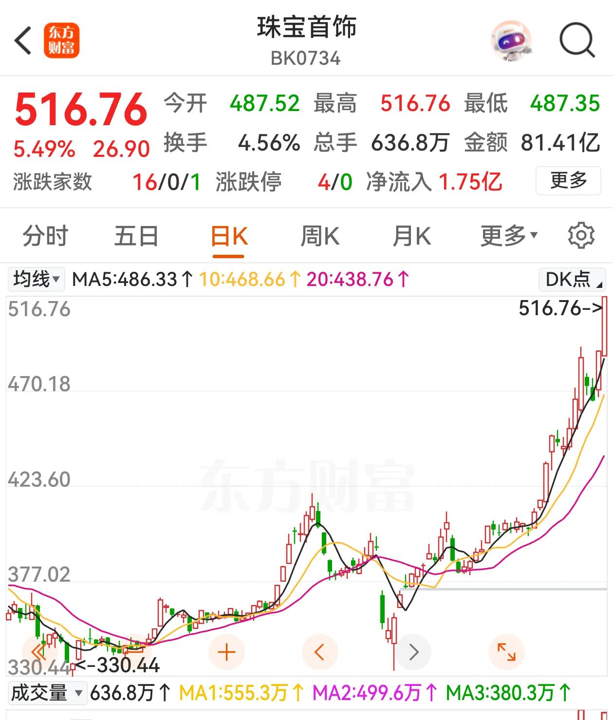 珠宝首饰屡创新高，板块指数从4月8日反弹以来，已经上涨了58%，曼卡龙等龙头更是
