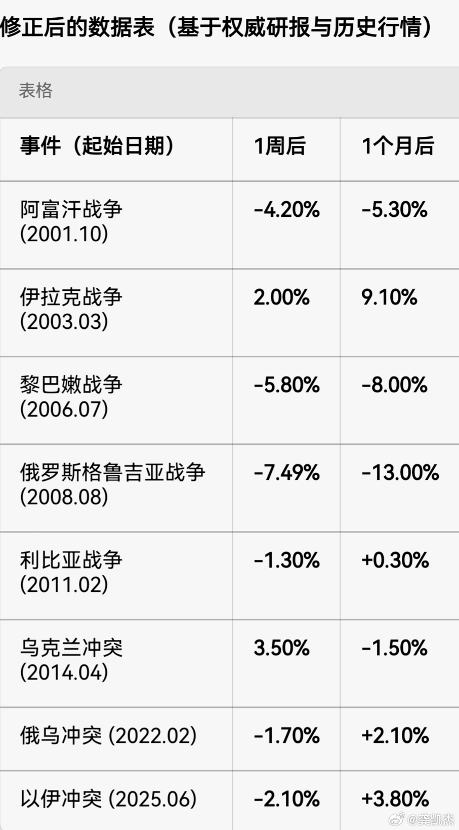 以美袭击伊朗a股 豆包总结的上证综合指数在重大战争冲突后的表现。*所有信息仅供参