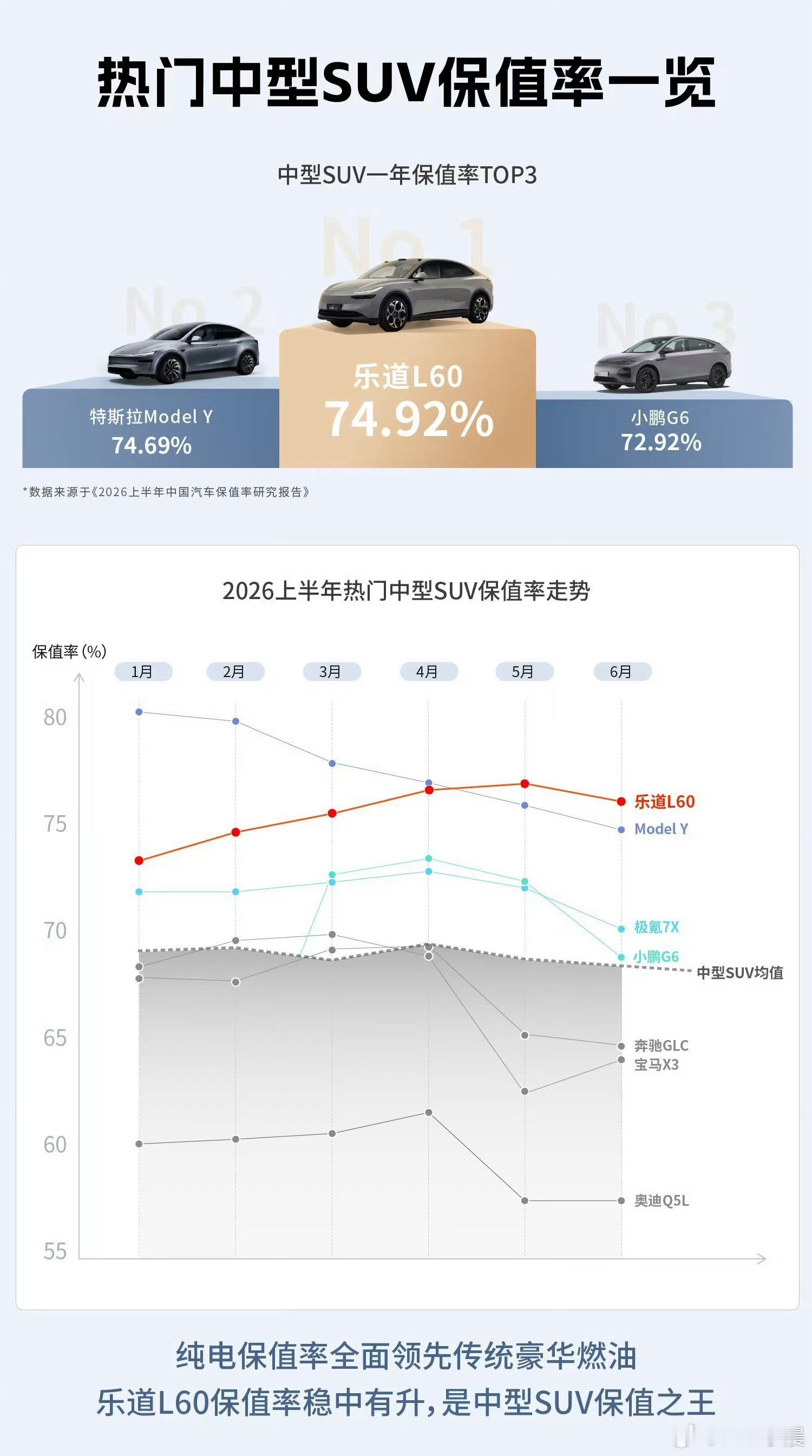 谁能想到现在纯电SUV保值率比BBA的燃油车还高？乐道L60拿下2026上半年中