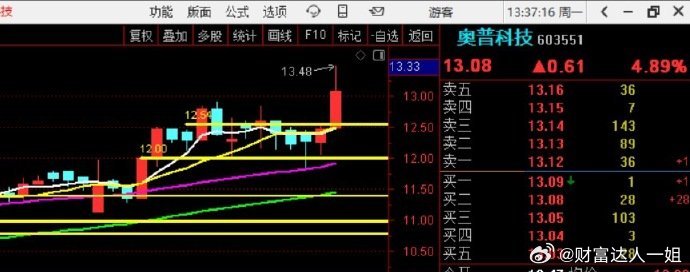 上周谁说 还有这个没红呢~~~新高来了~~~趋势股，怕个啥~~~ ​​​股票[超