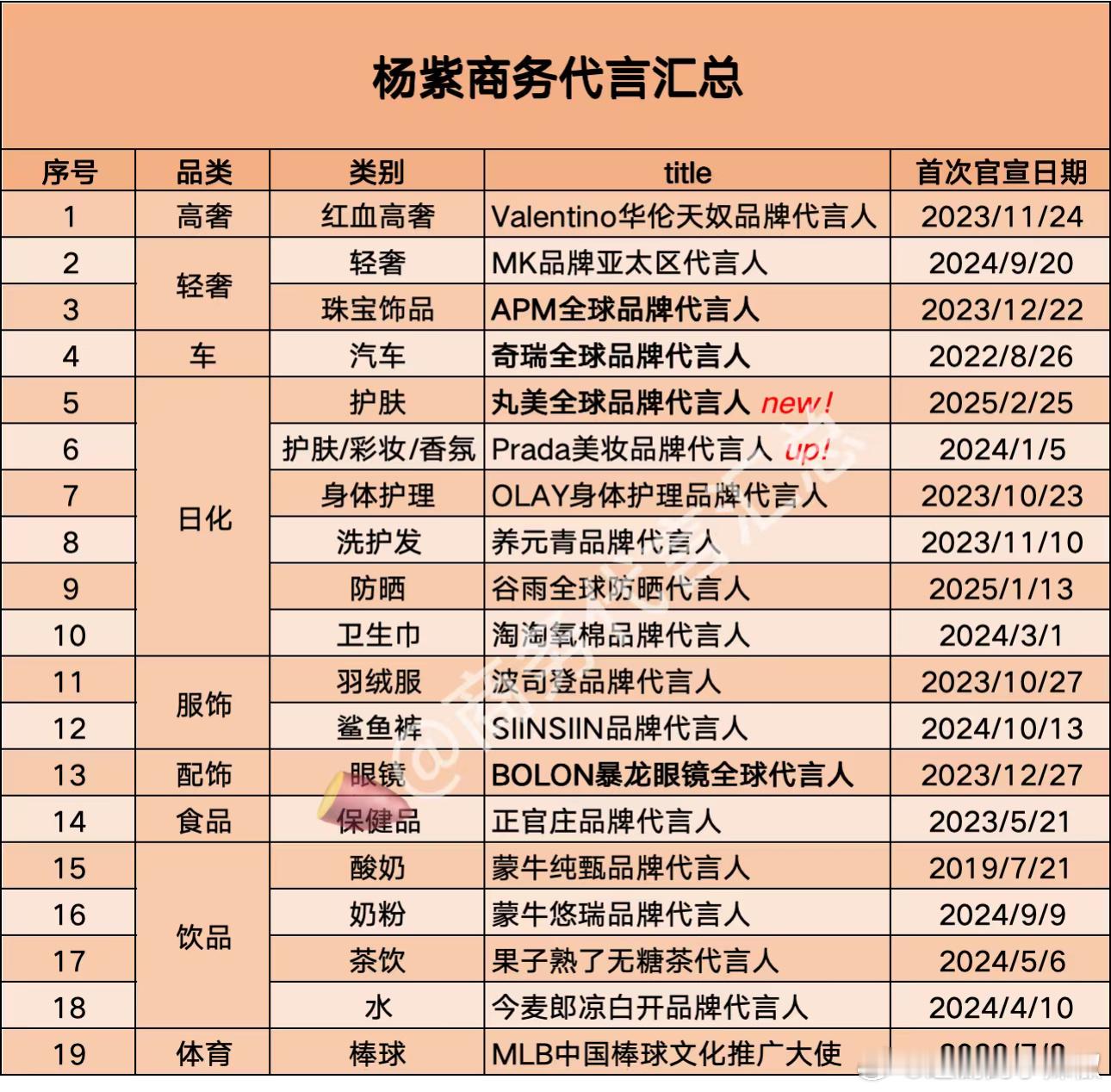 杨紫最新商务，新增丸美，20个算是90🌸top了 