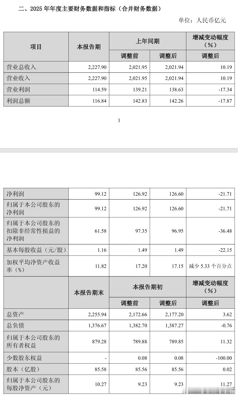 长城汽车发布 2025 年年度业绩快报- 总收入 2227.9 亿元，同比增长 