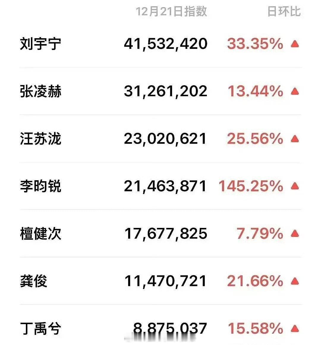 星光大赏的男女明星微指 Top3: 刘宇宁 张凌赫 汪苏泷Top3：白鹿 赵露思
