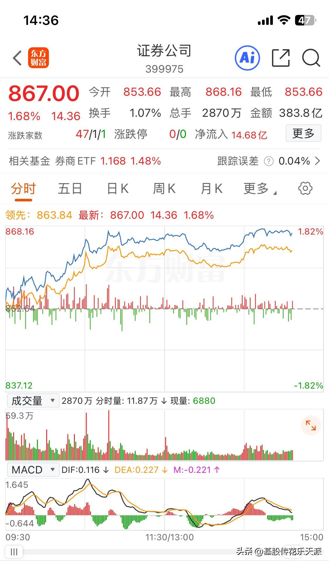 沪指再度突破站上4000点，都快再创新高了；券商板块还在为了突破868点而不懈努