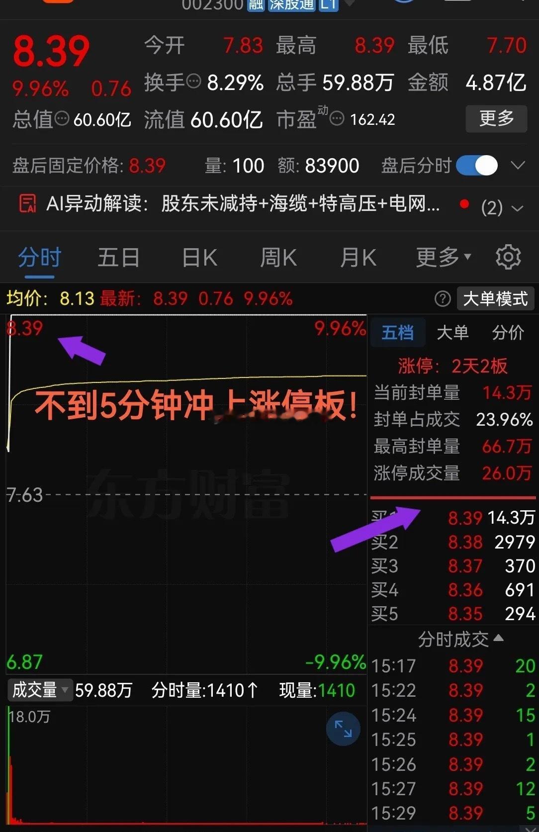 今天太猛了吧！够疯狂周日开盘不到5分钟冲上涨停！收盘板上仍超10万手买单最近股票