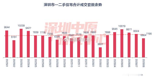 整个8月，深圳一二手住宅共网签6864套，同比上升8.5%，创下2022年以来同