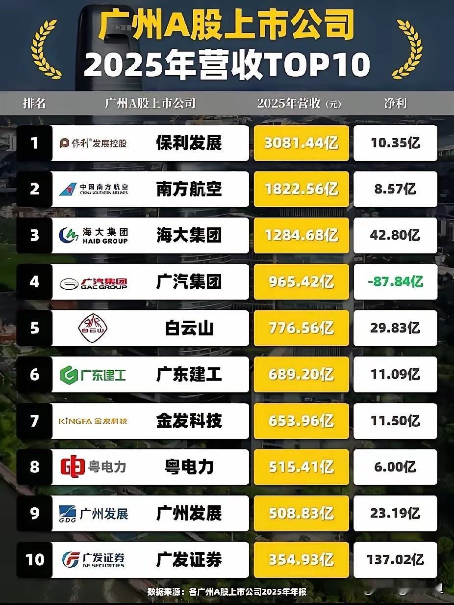 说广州被唱衰，不是媒体故意挑刺，是掰开数据一看，确实有点让人着急。
 
你数数广