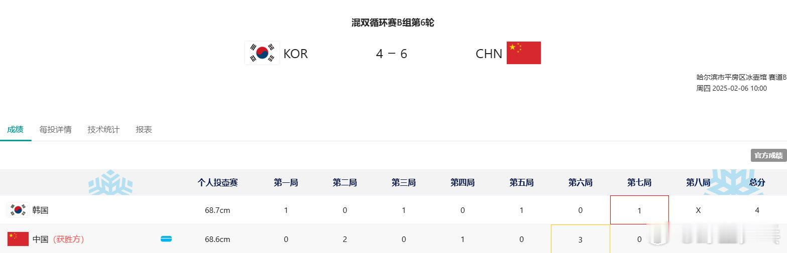 王智宇韩雨亚冬会四连胜  哈尔滨亚冬会冰壶项目，中国队王智宇/韩雨6-4战胜韩国