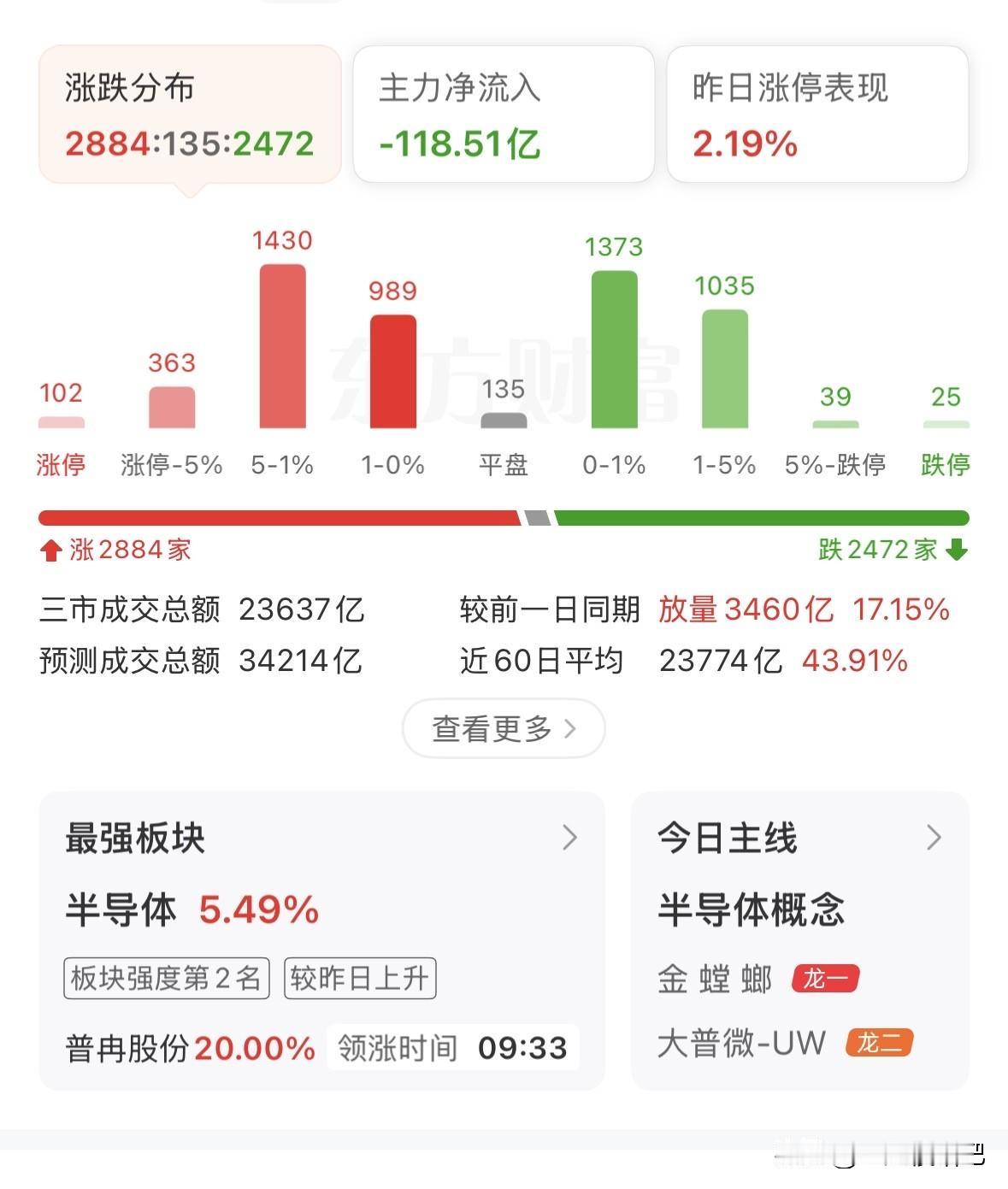 成交火爆！全部再创新高，牛已经加速，接下来如何应对？
指数直接狂奔，大盘拿下42