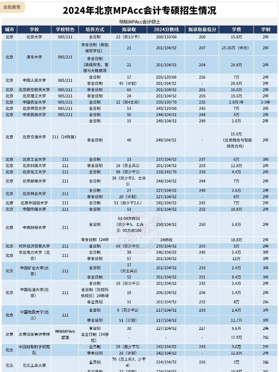 2024年北京MPAcc会计专硕招生情况汇总