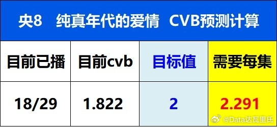 3.1CVB收视率纯真年代的爱情 单日集均破2，1-18集均CVB1.822%升