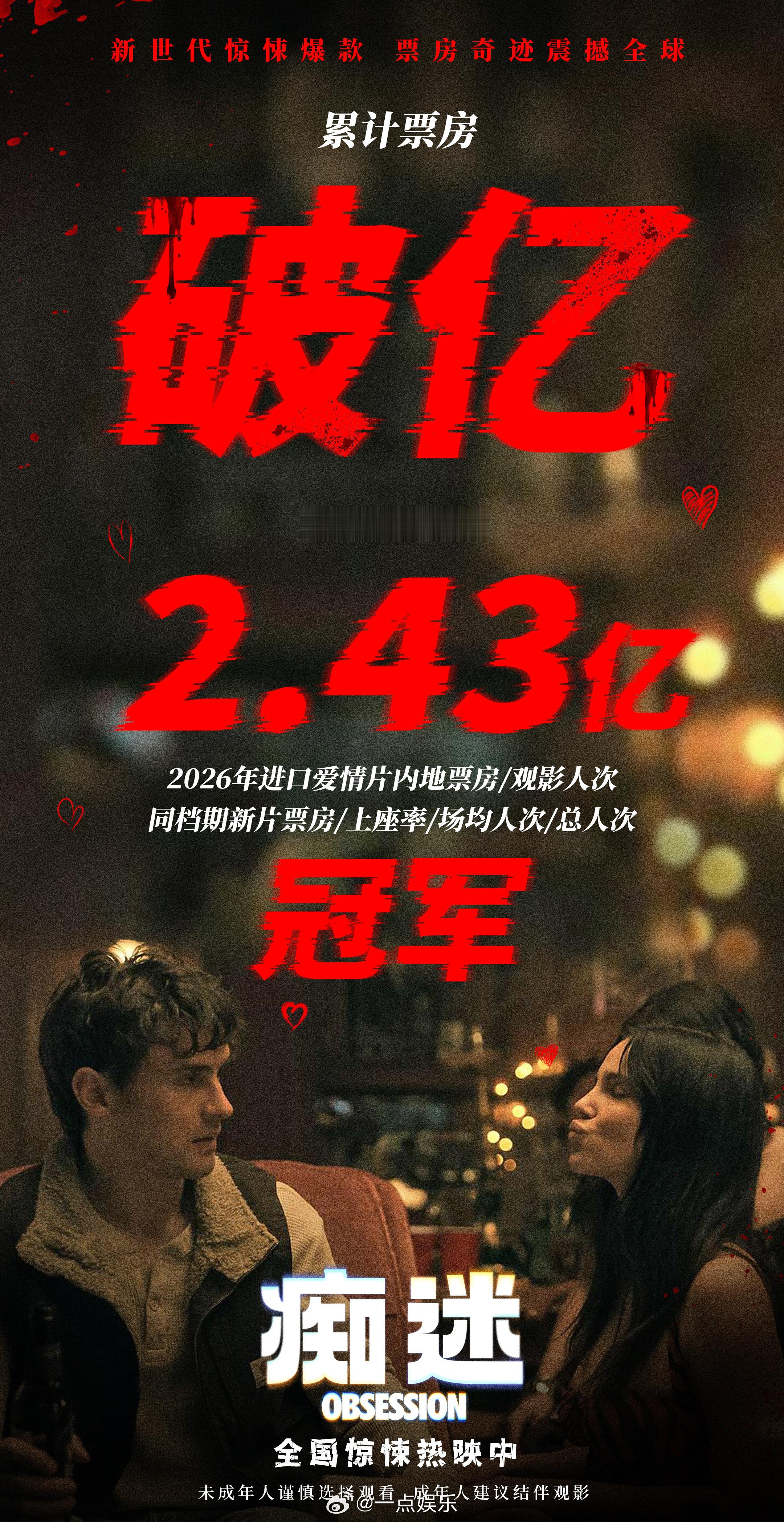 恐怖片痴迷票房破亿 全球爆款惊悚爱情电影《痴迷》累计票房破亿。影片口碑强劲，在暑