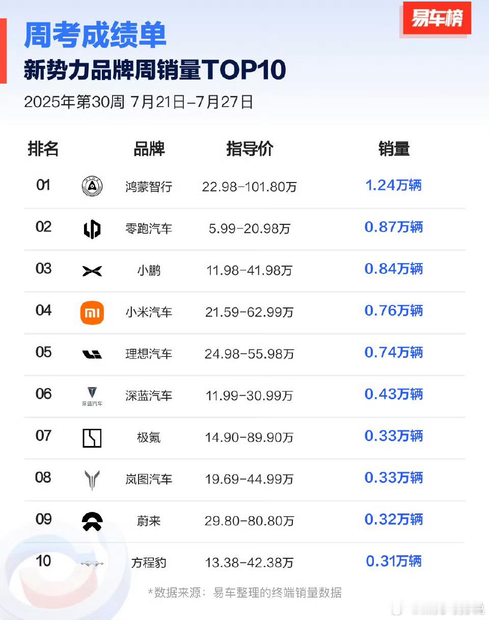 易车榜的新势力周销量、目前看鸿蒙智行已经是断层领先了，唯一过万的（就算看问界应该